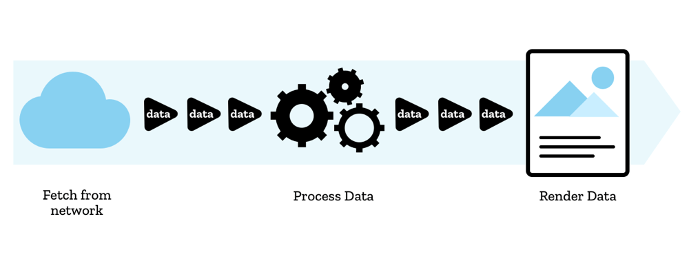 Das grundlegende Konzept der Stream-API besteht darin, dass Daten in mehreren Datenpaketen aus dem Netzwerk abgerufen werden. Die Daten werden verarbeitet und dann in einem Datenpaketstrom an den Browser gesendet.