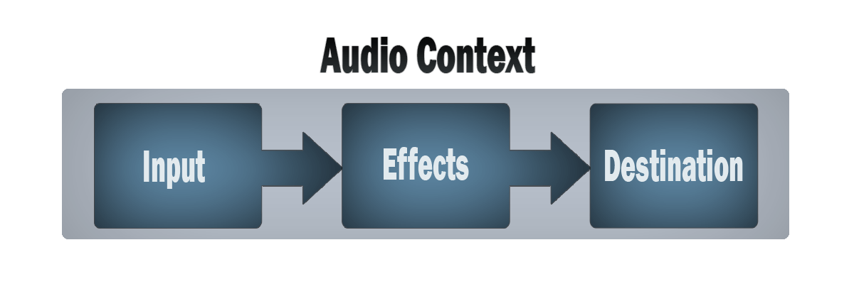 Ein einfaches Box-Diagramm mit einer äußeren Box, die als Audiokontext beschriftet ist, und drei inneren Boxen, die als Quellen, Effekte und Ziel beschriftet sind. Die drei inneren Boxen haben Pfeile dazwischen, die von links nach rechts zeigen und den Fluss von Audioinformationen anzeigen.